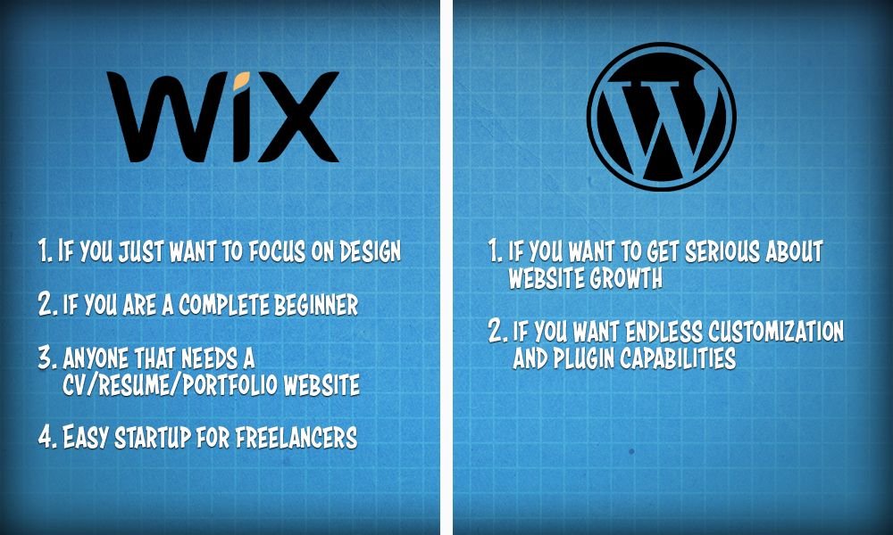 wordpress vs wix
